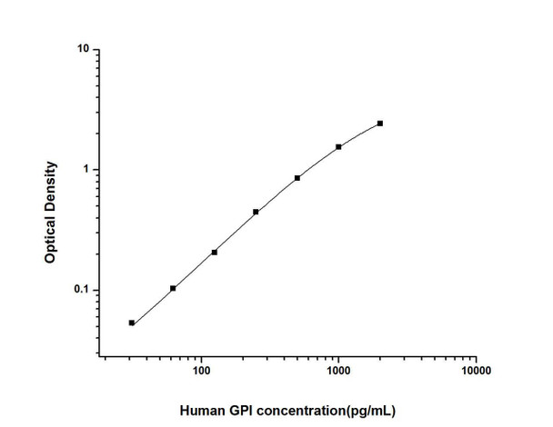 Human GPI (Glucose 6 Phosphate Isomerase) ELISA Kit (HUES02776)