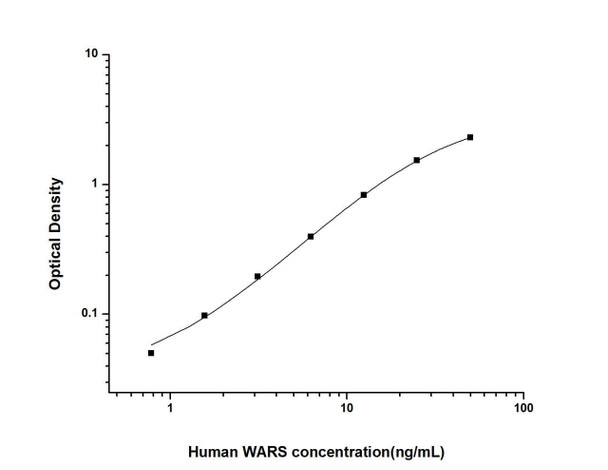 Human WARS (Tryptophanyl tRNA Synthetase) ELISA Kit (HUES02825)