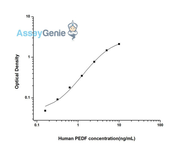 Human PEDF (Pigment Epithelium Derived Factor) ELISA Kit (HUES02826) Human PEDF (Pigment Epithelium Derived Factor) ELISA Kit (HUES02826)