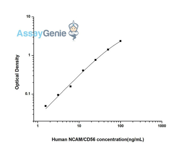 Human NCAM/CD56 (Neural Cell Adhesion Molecule) ELISA Kit (HUES02842) Human NCAM/CD56 (Neural Cell Adhesion Molecule) ELISA Kit (HUES02842)