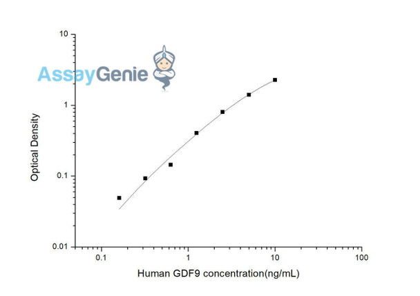 Human GDF9 (Growth Differentiation Factor 9) ELISA Kit (HUES02860)