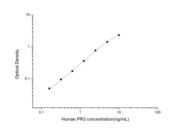 Human PR3 (Proteinase 3) ELISA Kit (HUES02909)