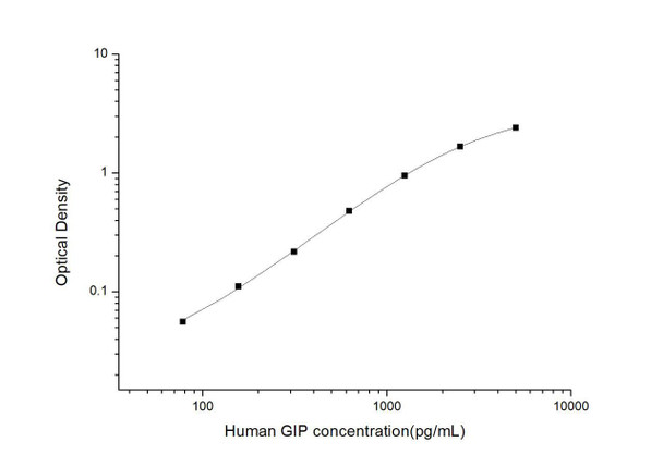 Human GIP (Gastric Inhibitory Polypeptide) ELISA Kit (HUES02978)