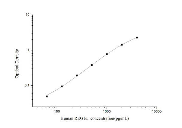 Human REG1 alpha (Regenerating Islet Derived Protein 1 Alpha) ELISA Kit (HUES03128)
