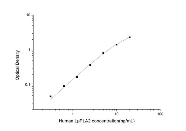 Human LpPLA2 (Phospholipase A2, Lipoprotein Associated) ELISA Kit (HUES03168)