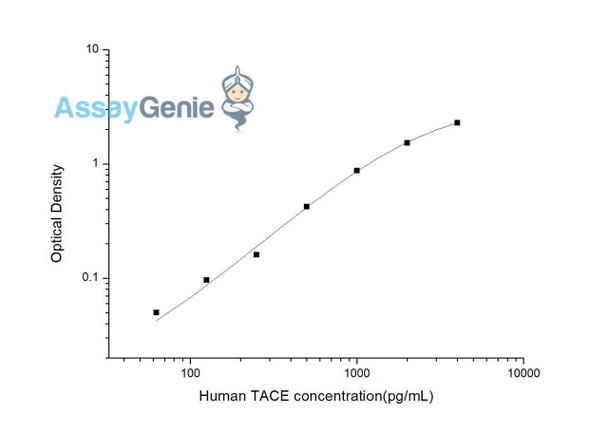 Human TACE (TNF alpha Converting Enzyme) ELISA Kit (HUES03182)