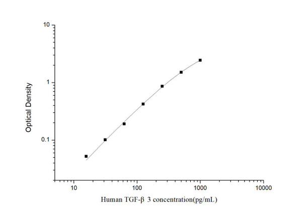 Human TGF- beta3 (Transforming Growth Factor beta3) ELISA Kit (HUES03214)