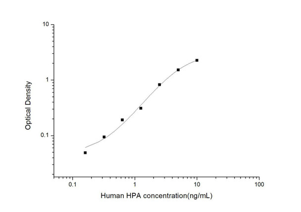 Human HPA (Heparanase) ELISA Kit (HUES03236)