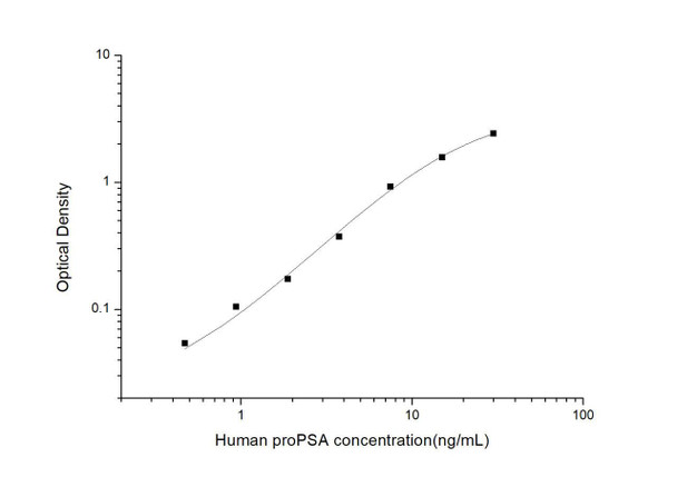 Human proPSA (precursor of Prostate Specific Antigen) ELISA Kit (HUES03241)
