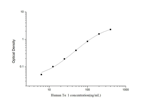 Human T alpha1 (Thymosin- alpha1) ELISA Kit (HUES03305)