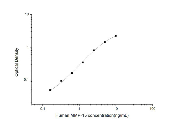 Human MMP-15 (Matrix Metalloproteinase 15) ELISA Kit (HUES03317)