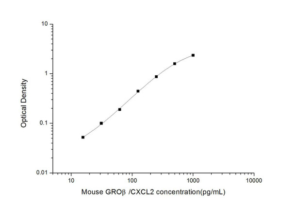 Mouse GRO beta (Growth Regulated Oncogene Beta) ELISA Kit (MOES00640)