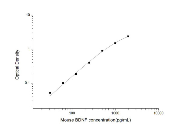 Mouse BDNF (Brain Derived Neurotrophic Factor) ELISA Kit (MOES00782)