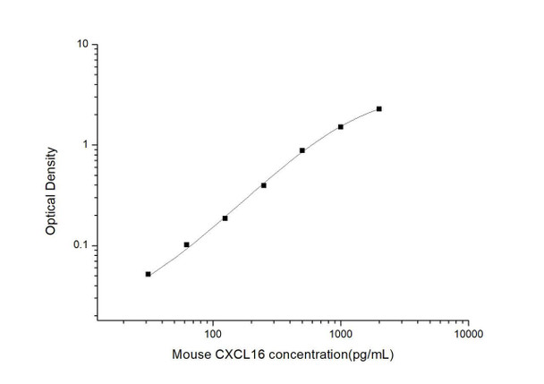 Mouse CXCL16 (Chemokine C-X-C-Motif Ligand 16) ELISA Kit (MOES00839)
