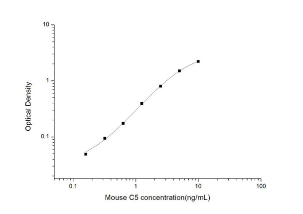 Mouse C5 (Complement Component 5) ELISA Kit (MOES00896)
