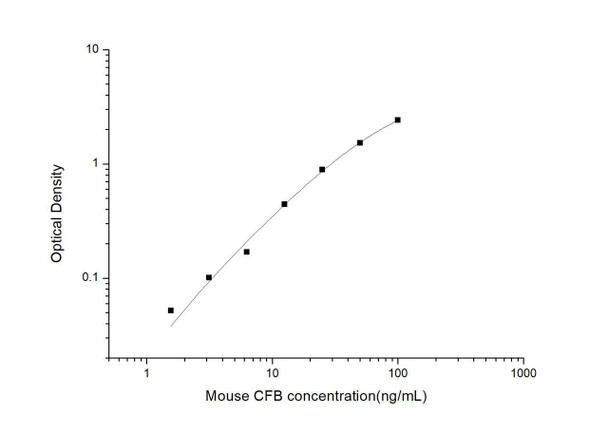 Mouse CFB (Complement Factor B) ELISA Kit (MOES00897)