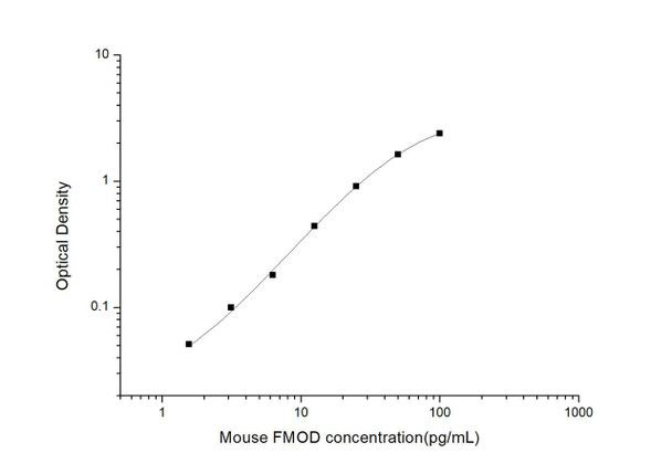 Mouse FMOD (Fibromodulin) ELISA Kit (MOES01027) Mouse FMOD (Fibromodulin) ELISA Kit (MOES01027)