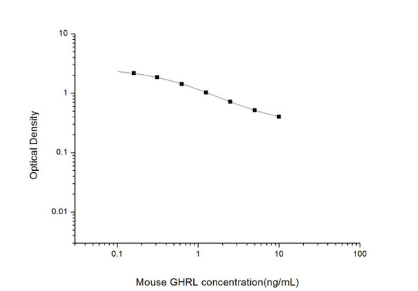 Mouse GHRL (Ghrelin) ELISA Kit (MOES01068)