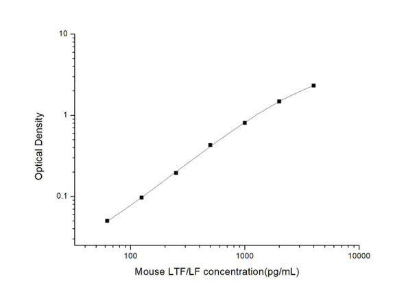 Mouse LTF/LF (Lactoferrin) ELISA Kit (MOES01235)