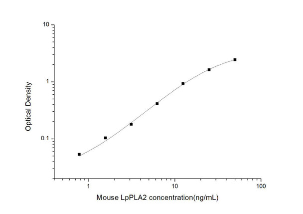 Mouse Lp-PL-A2 (Lipoprotein-associated Phospholipase A2) ELISA Kit (MOES01240)