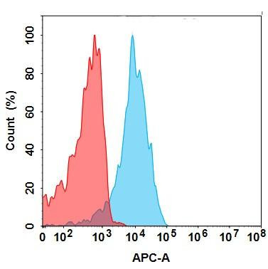 Anti-GUCY2C (ICTCAR-CRC) mAb (HDBS0161)