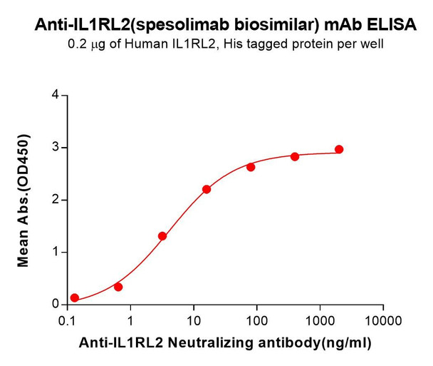 Anti-IL1RL2 (Spesolimab biosimilar) mAb (HDBS0430)