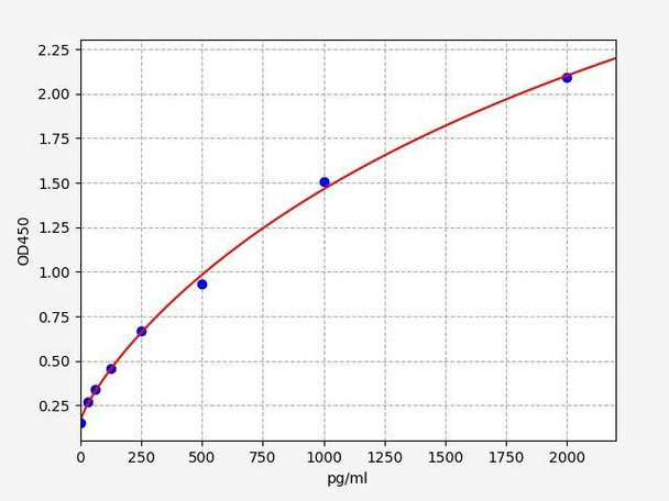 Human CSF1R (Macrophage colony-stimulating factor 1 receptor) ELISA Kit (AEFI01182)