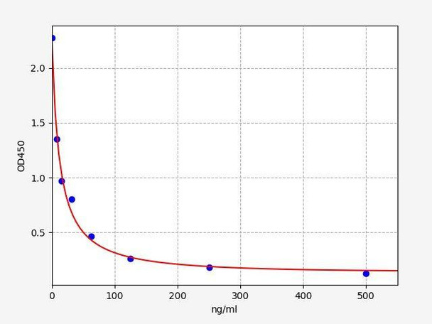 Canine IGFBP-3 (Insulin Like Growth Factor Binding Protein 3) ELISA Kit (AEFI01242)