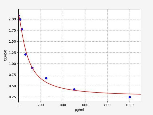 Rat LT-B4 (Leukotriene B4) ELISA Kit (AEFI01273)