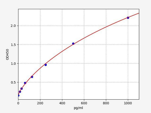 Monkey NTXI (Cross Linked N-telopeptide of Type I Collagen) ELISA Kit (AEFI01299)