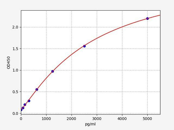Porcine PINP (N-terminal propeptide of Collagen alpha-1 (I) chain) ELISA Kit (AEFI01320)
