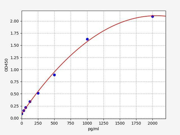 Human TET1 (Methylcytosine dioxygenase TET1) ELISA Kit (AEFI01356)