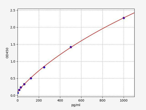 Monkey MIP-1beta (Macrophage Inflammatory Protein 1 Beta) ELISA Kit (AEFI01393)