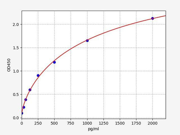 Rat Comt (Catechol O-methyltransferase) ELISA Kit (AEFI01429)