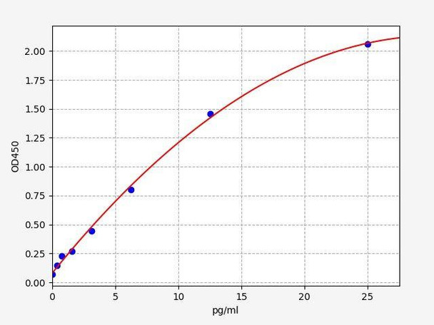 Human S100A12 (Protein S100-A12) ELISA Kit (AEFI01509)