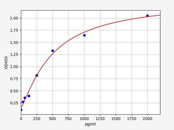 Rat Tbxas1 (Thromboxane-A synthase) ELISA Kit (AEFI01525)