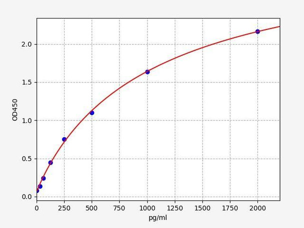 Human CBS (Cystathionine beta-synthase) high sensitivity ELISA Kit (AEFI01655)
