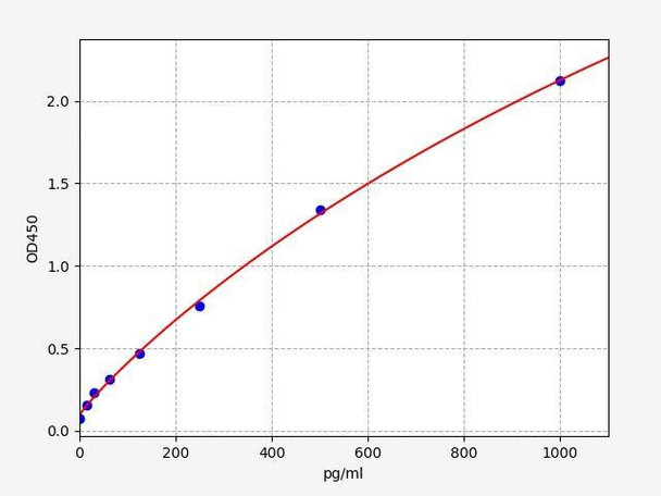 Chicken CST3 (Cystatin C) ELISA Kit (AEFI01701)