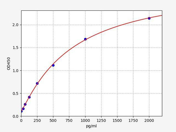 OXM (Oxyntomodulin) ELISA Kit (AEFI01774)