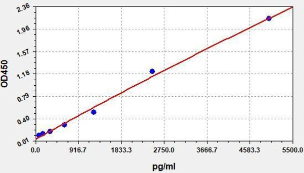 Rat MMP-9 ColorStep ELISA Kit (AEFI01985)