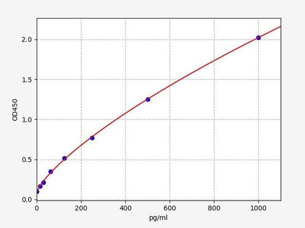 Rat TPA (Tissue Polypeptide Antigen) ColorStep ELISA Kit (AEFI02085)
