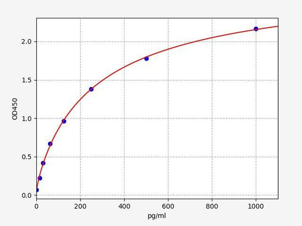 Rat SH3BGRL3 ColorStep ELISA Kit (AEFI02100)