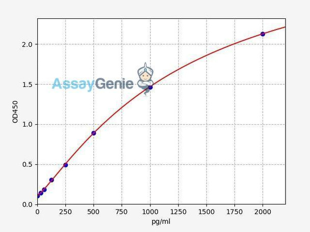 Human CCL17 (TARC) ColorStep ELISA Kit (AEFI02161)