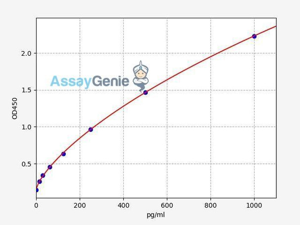 Human CCL7 (MCP-3) ColorStep ELISA Kit (AEFI02163)