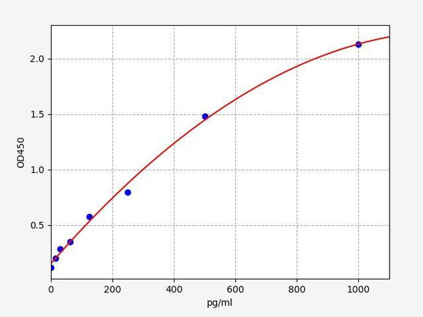 Human IL34 ColorStep ELISA Kit (AEFI02319)