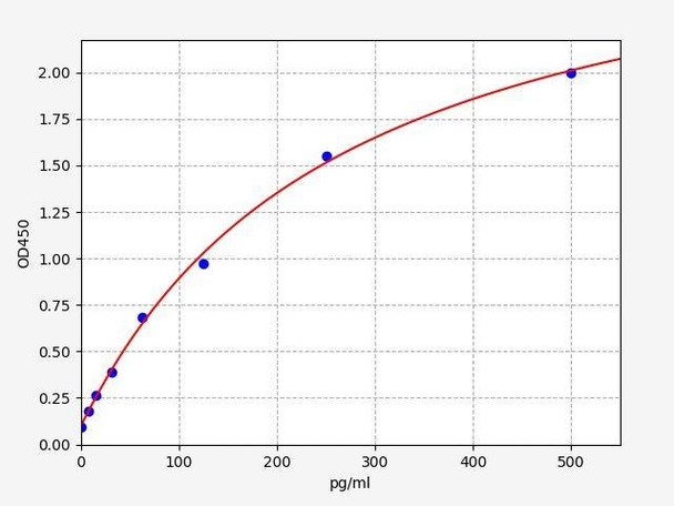 Human PG80 (Circulating progastrin) ColorStep ELISA Kit (AEFI02390)