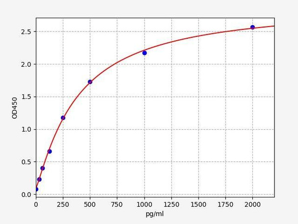 Human TIRAP ColorStep ELISA Kit (AEFI02568)
