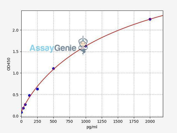 Human EZH2 (Enhancer of zeste homolog 2) ColorStep ELISA Kit (AEFI02596)