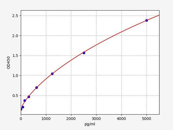 Human CACNA1C ColorStep ELISA Kit (AEFI02636)