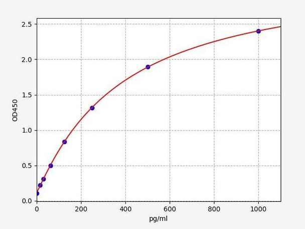 Human MBD2 (Methyl-CpG-binding domain protein 2) ColorStep ELISA Kit (AEFI02637)